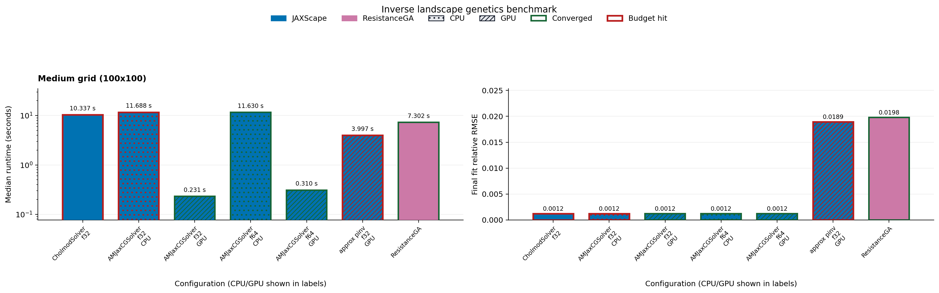 Inverse landscape genetics benchmark scorecard