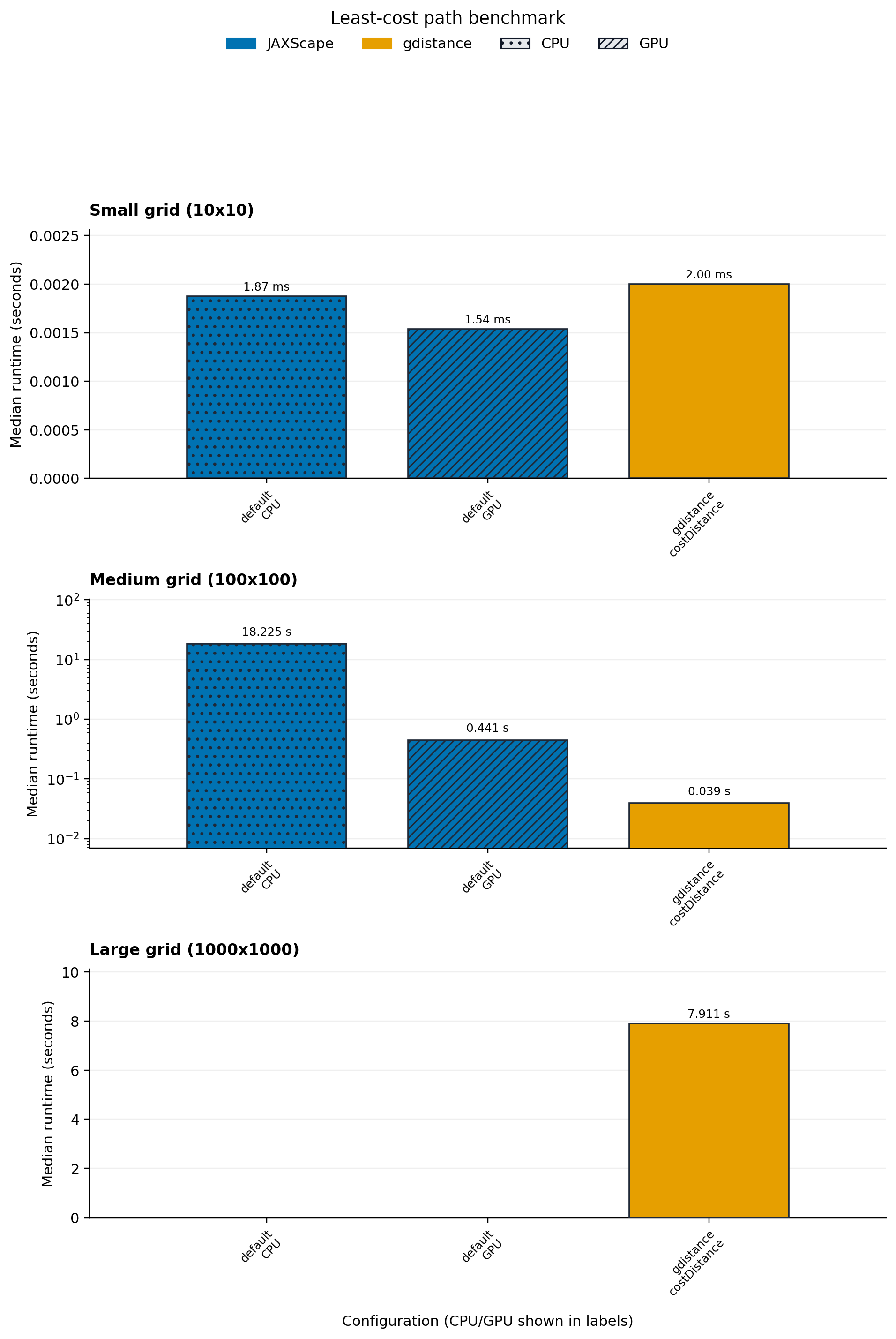 Least-cost path benchmark scorecard