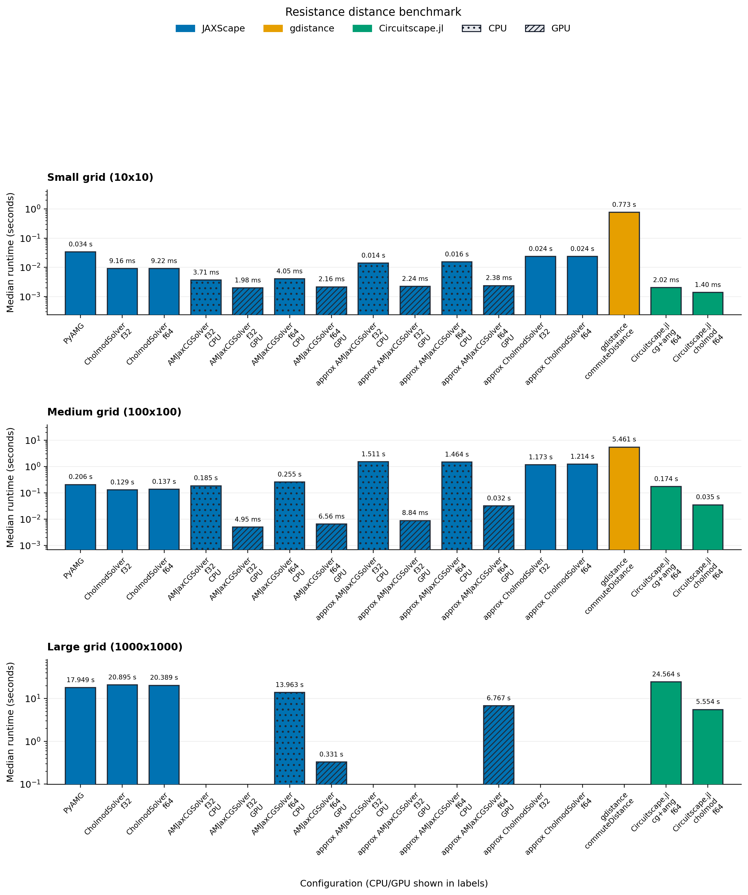 Resistance distance benchmark scorecard