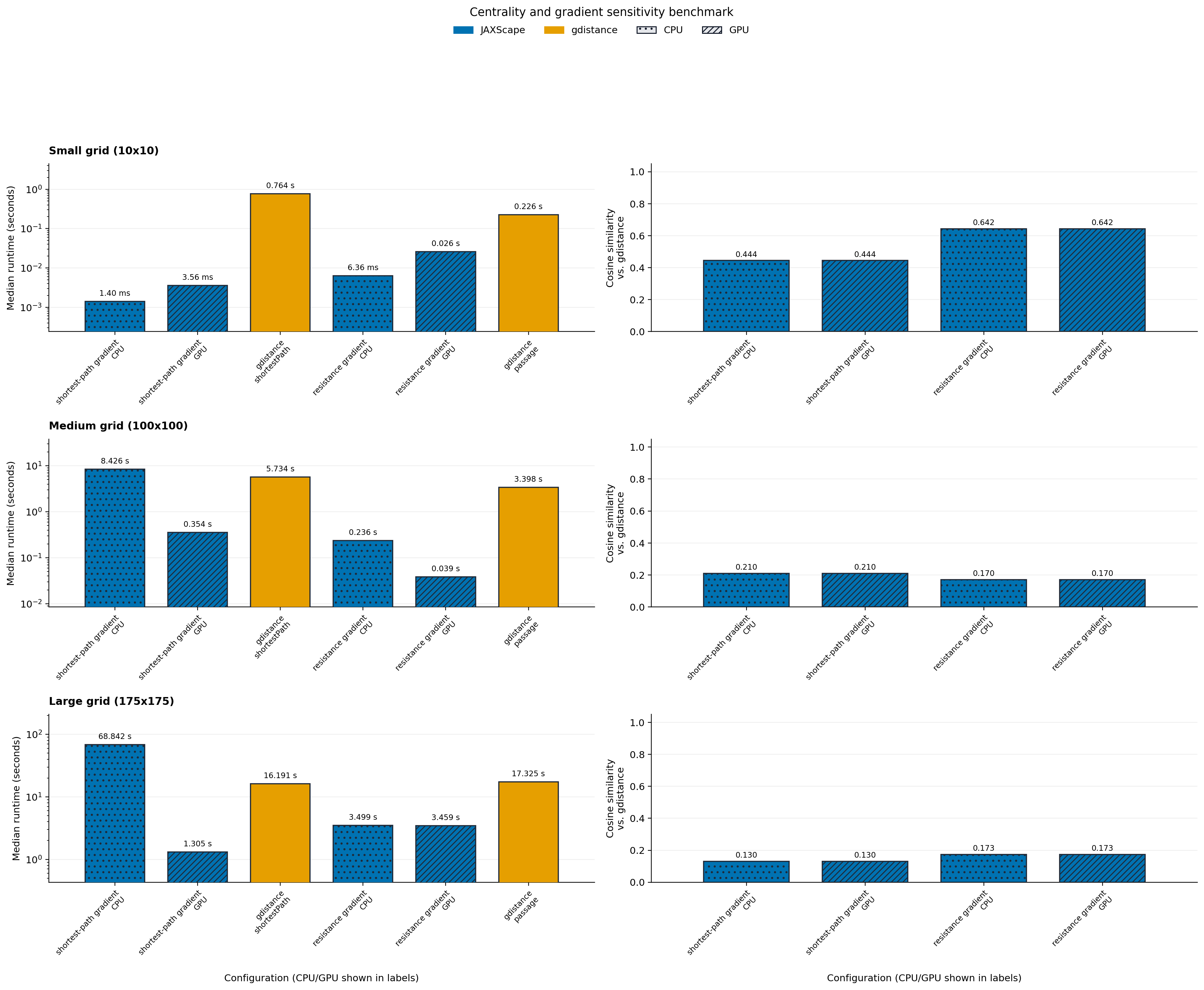 Sensitivity analysis benchmark scorecard