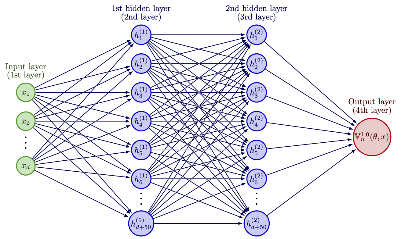 Machine learning to solve highly dimensional non-local nonlinear PDEs ...