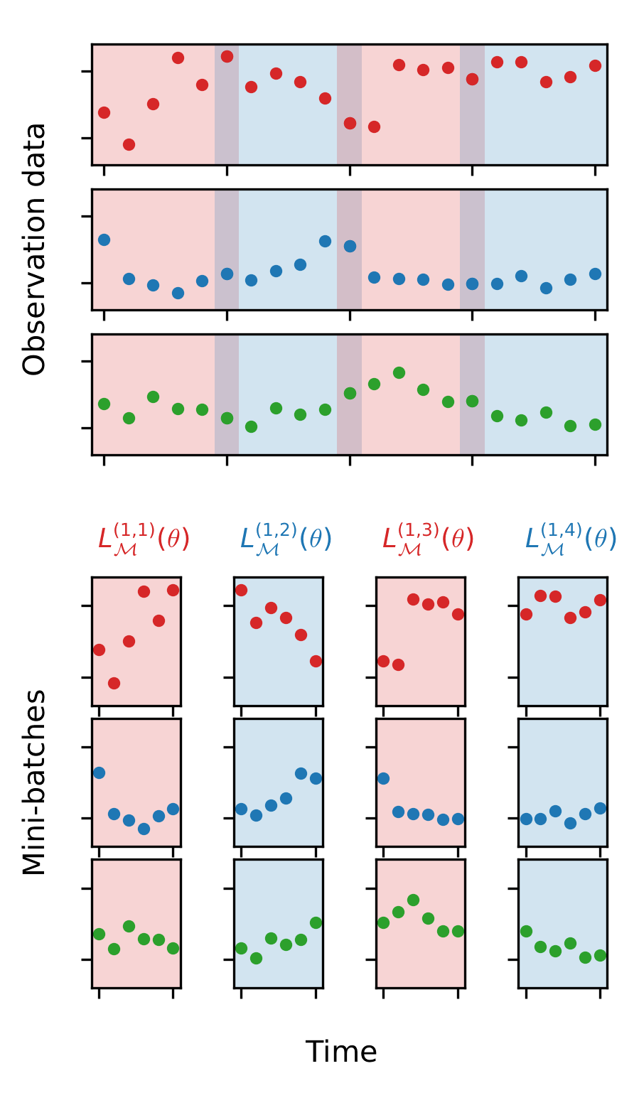 Mini Batching Ecological Data To Improve Ecosystem Models With Machine Mini Batching Ecological Data To Improve Ecosystem Models With Machine